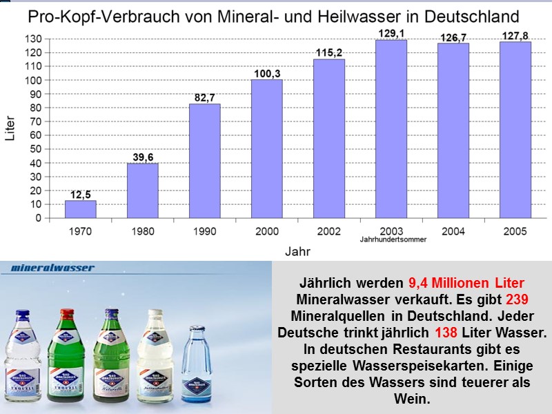 Jährlich werden 9,4 Millionen Liter Mineralwasser verkauft. Es gibt 239 Mineralquellen in Deutschland. Jeder